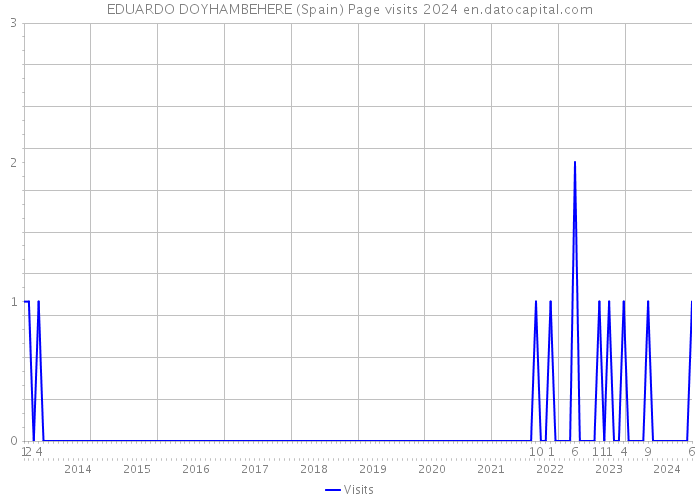 EDUARDO DOYHAMBEHERE (Spain) Page visits 2024 