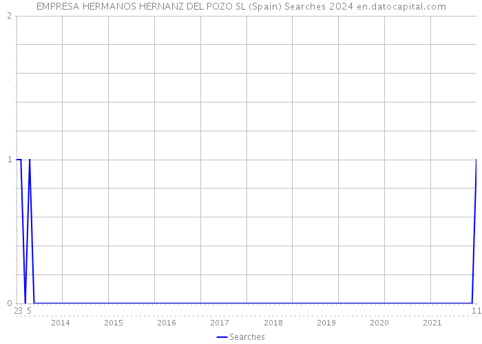 EMPRESA HERMANOS HERNANZ DEL POZO SL (Spain) Searches 2024 