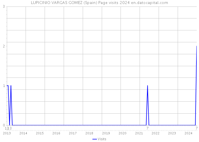 LUPICINIO VARGAS GOMEZ (Spain) Page visits 2024 