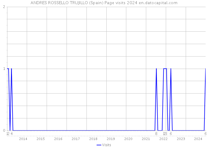 ANDRES ROSSELLO TRUJILLO (Spain) Page visits 2024 