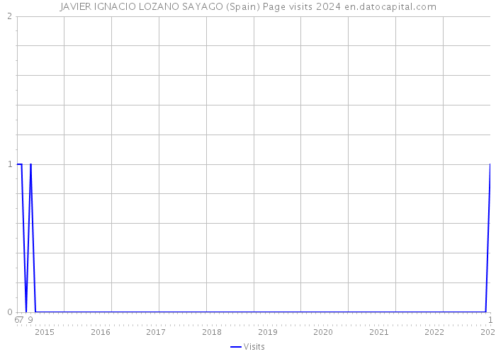 JAVIER IGNACIO LOZANO SAYAGO (Spain) Page visits 2024 
