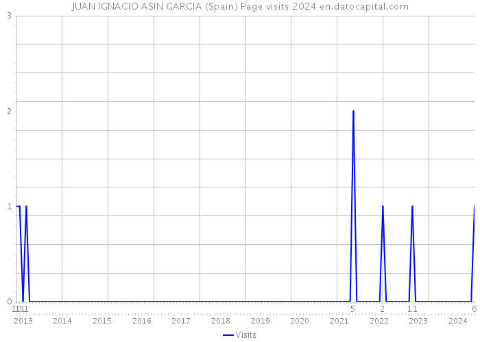 JUAN IGNACIO ASIN GARCIA (Spain) Page visits 2024 