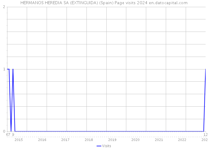 HERMANOS HEREDIA SA (EXTINGUIDA) (Spain) Page visits 2024 