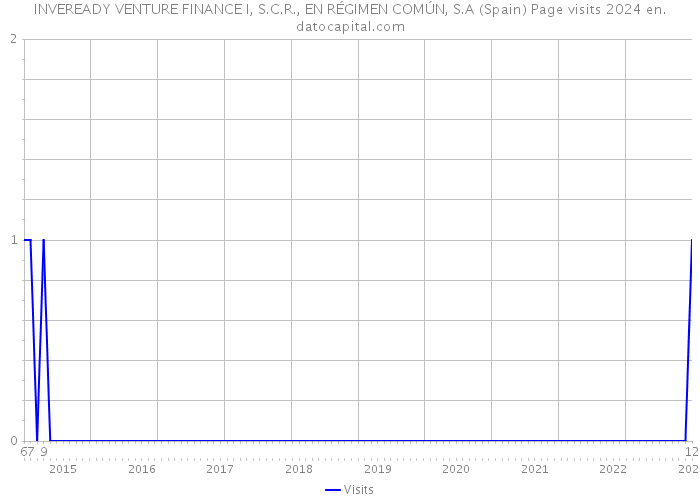 INVEREADY VENTURE FINANCE I, S.C.R., EN RÉGIMEN COMÚN, S.A (Spain) Page visits 2024 