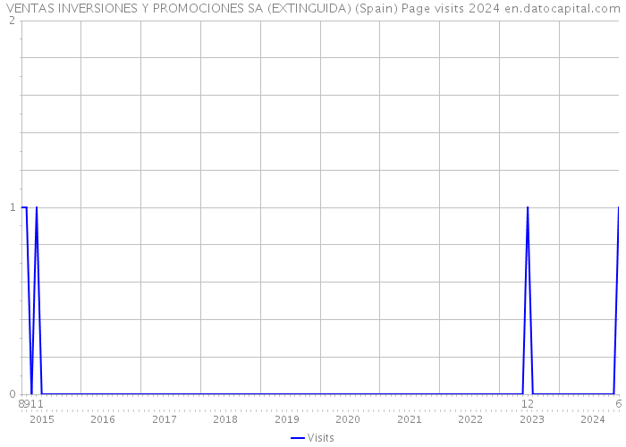 VENTAS INVERSIONES Y PROMOCIONES SA (EXTINGUIDA) (Spain) Page visits 2024 