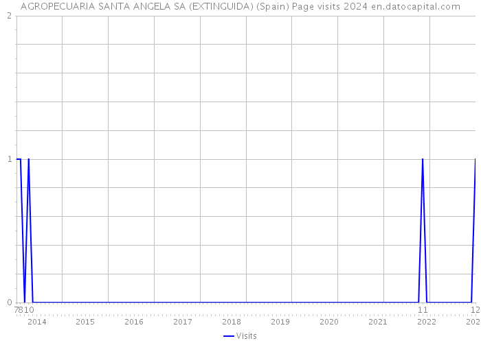 AGROPECUARIA SANTA ANGELA SA (EXTINGUIDA) (Spain) Page visits 2024 