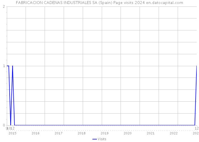 FABRICACION CADENAS INDUSTRIALES SA (Spain) Page visits 2024 