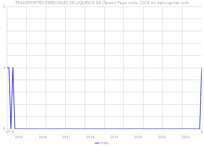 TRANSPORTES ESPECIALES DE LIQUIDOS SA (Spain) Page visits 2024 