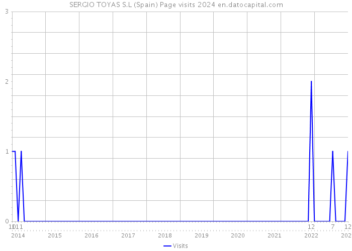 SERGIO TOYAS S.L (Spain) Page visits 2024 