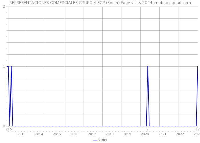 REPRESENTACIONES COMERCIALES GRUPO 4 SCP (Spain) Page visits 2024 