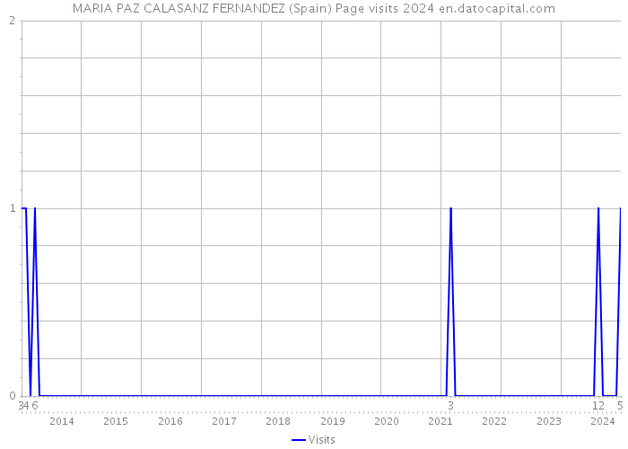 MARIA PAZ CALASANZ FERNANDEZ (Spain) Page visits 2024 