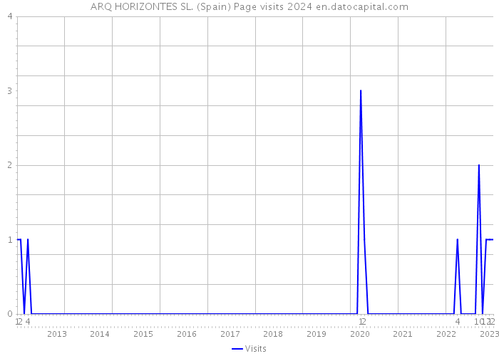 ARQ HORIZONTES SL. (Spain) Page visits 2024 