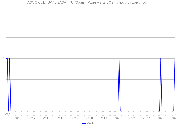 ASOC CULTURAL BASATXU (Spain) Page visits 2024 
