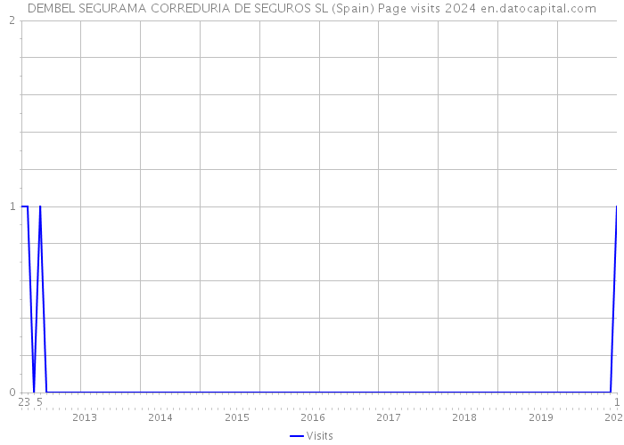 DEMBEL SEGURAMA CORREDURIA DE SEGUROS SL (Spain) Page visits 2024 