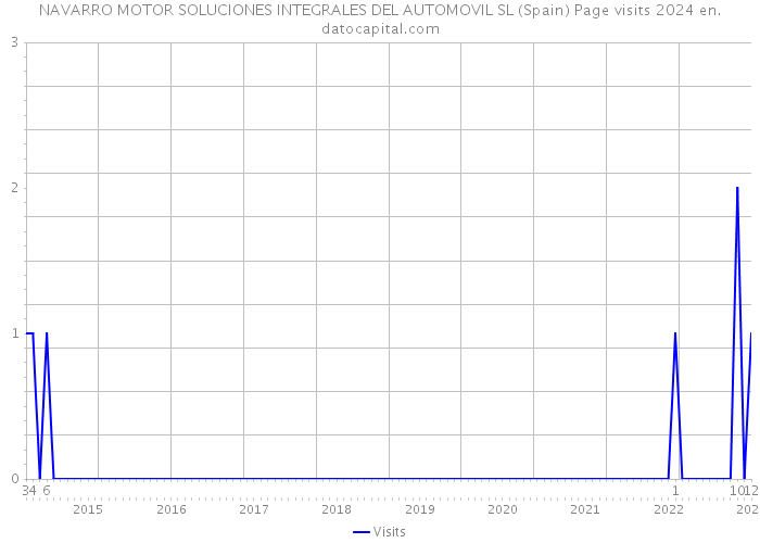 NAVARRO MOTOR SOLUCIONES INTEGRALES DEL AUTOMOVIL SL (Spain) Page visits 2024 