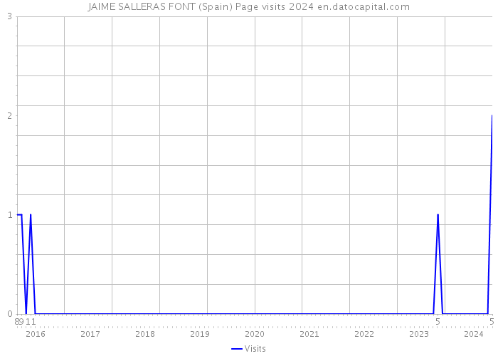 JAIME SALLERAS FONT (Spain) Page visits 2024 