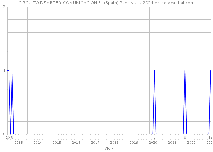 CIRCUITO DE ARTE Y COMUNICACION SL (Spain) Page visits 2024 