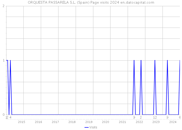 ORQUESTA PASSARELA S.L. (Spain) Page visits 2024 