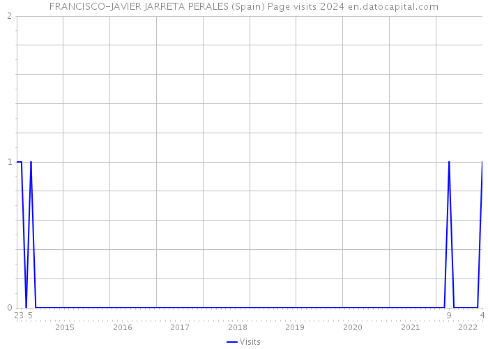 FRANCISCO-JAVIER JARRETA PERALES (Spain) Page visits 2024 
