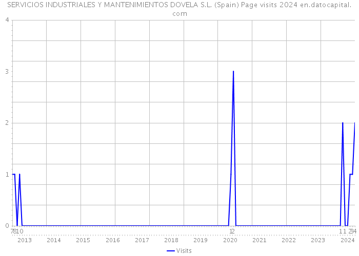 SERVICIOS INDUSTRIALES Y MANTENIMIENTOS DOVELA S.L. (Spain) Page visits 2024 