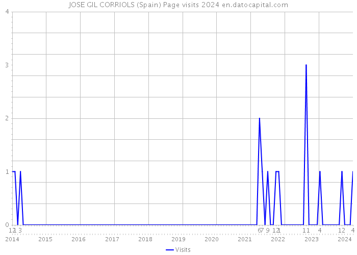 JOSE GIL CORRIOLS (Spain) Page visits 2024 