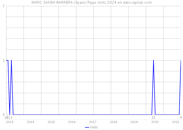 MARC SANSA BARRERA (Spain) Page visits 2024 