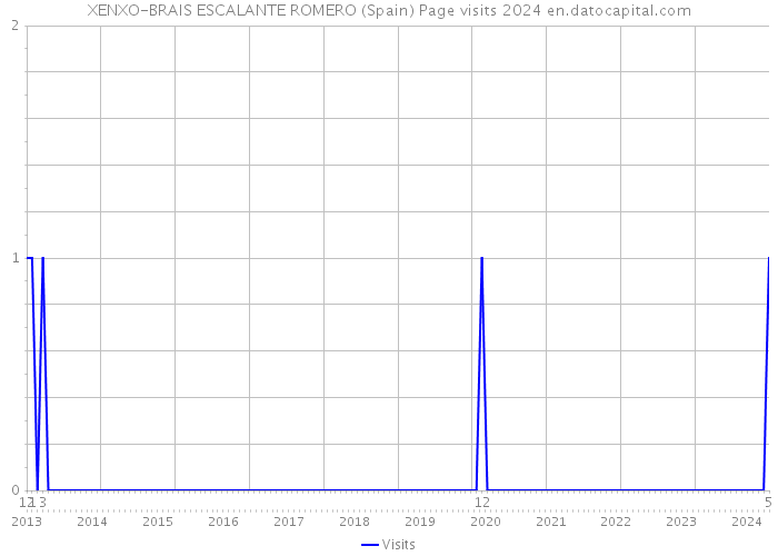 XENXO-BRAIS ESCALANTE ROMERO (Spain) Page visits 2024 