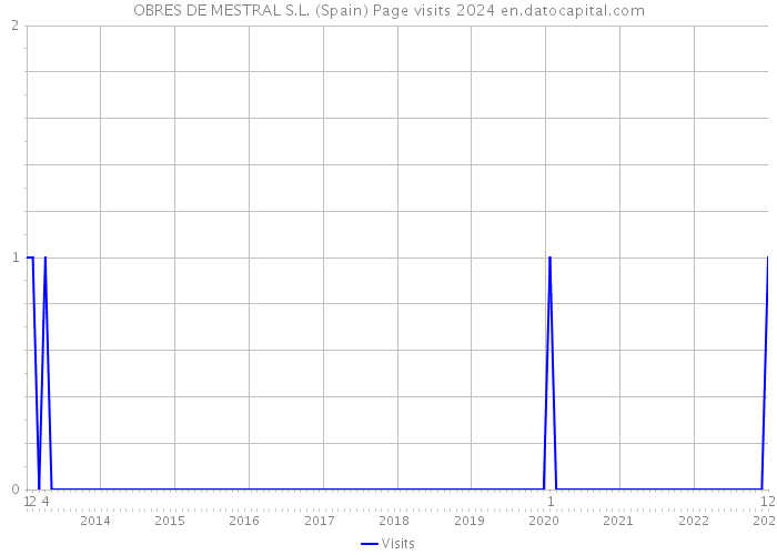 OBRES DE MESTRAL S.L. (Spain) Page visits 2024 