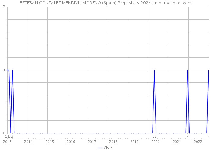 ESTEBAN GONZALEZ MENDIVIL MORENO (Spain) Page visits 2024 