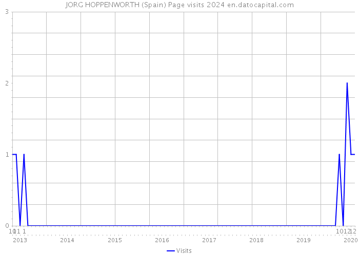 JORG HOPPENWORTH (Spain) Page visits 2024 