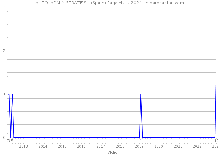 AUTO-ADMINISTRATE SL. (Spain) Page visits 2024 