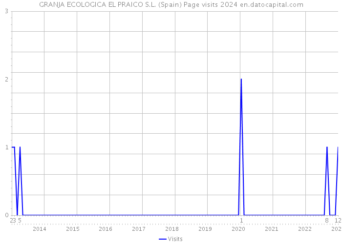 GRANJA ECOLOGICA EL PRAICO S.L. (Spain) Page visits 2024 