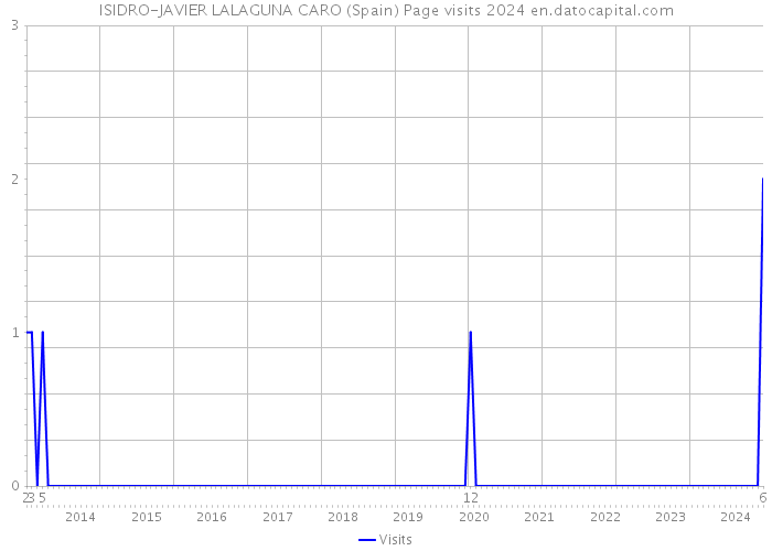 ISIDRO-JAVIER LALAGUNA CARO (Spain) Page visits 2024 
