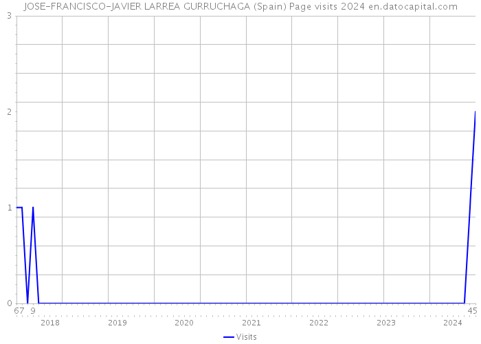 JOSE-FRANCISCO-JAVIER LARREA GURRUCHAGA (Spain) Page visits 2024 