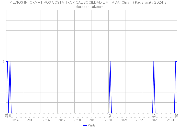 MEDIOS INFORMATIVOS COSTA TROPICAL SOCIEDAD LIMITADA. (Spain) Page visits 2024 