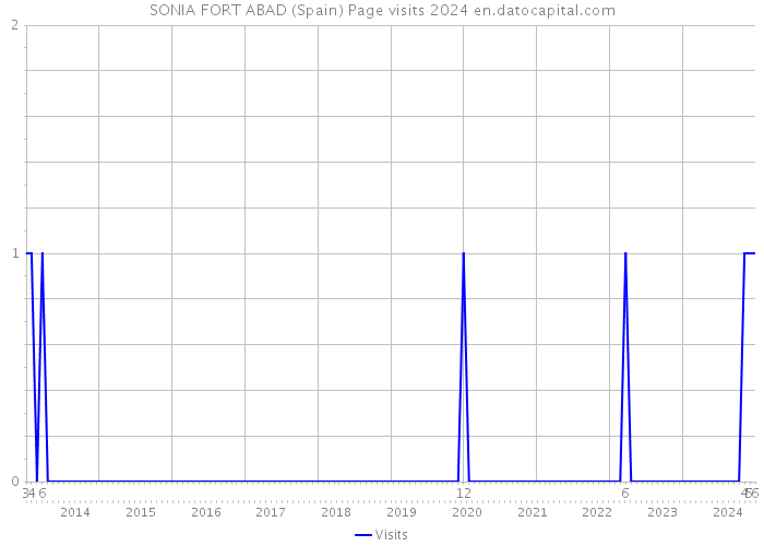 SONIA FORT ABAD (Spain) Page visits 2024 