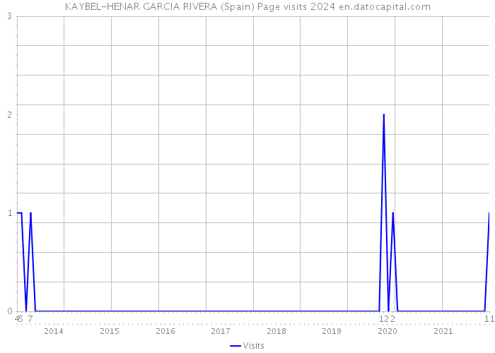 KAYBEL-HENAR GARCIA RIVERA (Spain) Page visits 2024 