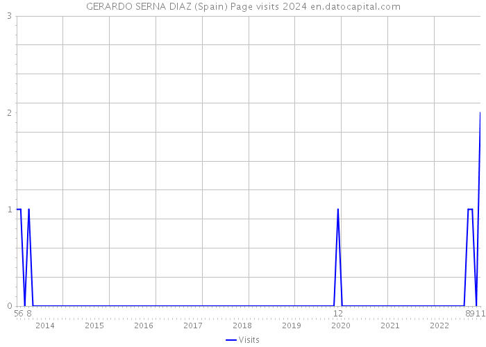 GERARDO SERNA DIAZ (Spain) Page visits 2024 