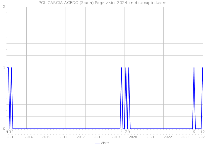 POL GARCIA ACEDO (Spain) Page visits 2024 