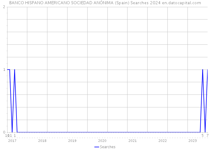 BANCO HISPANO AMERICANO SOCIEDAD ANÓNIMA (Spain) Searches 2024 