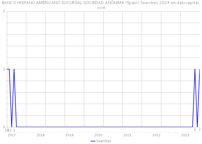 BANCO HISPANO AMERICANO SUCURSAL SOCIEDAD ANÓNIMA (Spain) Searches 2024 