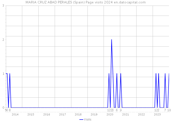 MARIA CRUZ ABAD PERALES (Spain) Page visits 2024 