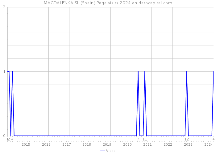 MAGDALENKA SL (Spain) Page visits 2024 