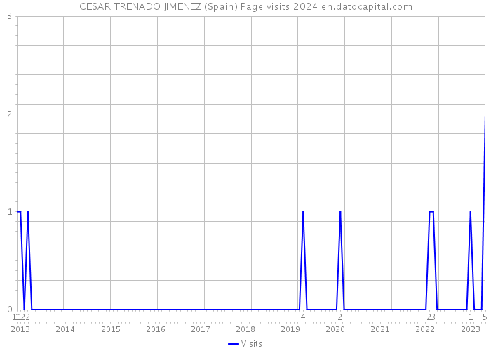 CESAR TRENADO JIMENEZ (Spain) Page visits 2024 