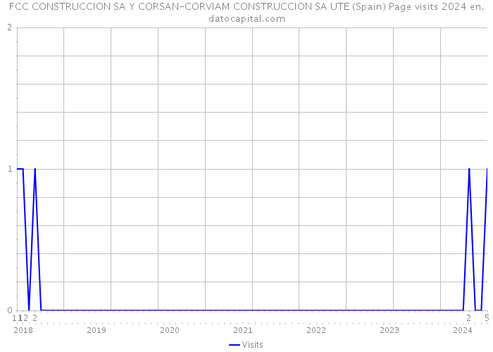 FCC CONSTRUCCION SA Y CORSAN-CORVIAM CONSTRUCCION SA UTE (Spain) Page visits 2024 