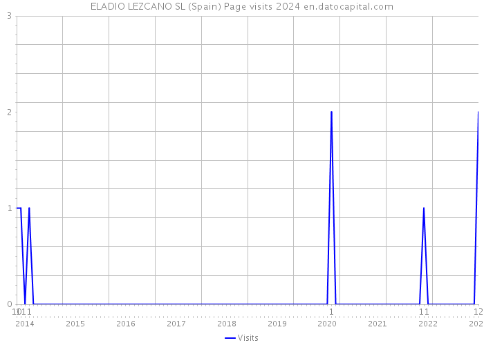 ELADIO LEZCANO SL (Spain) Page visits 2024 