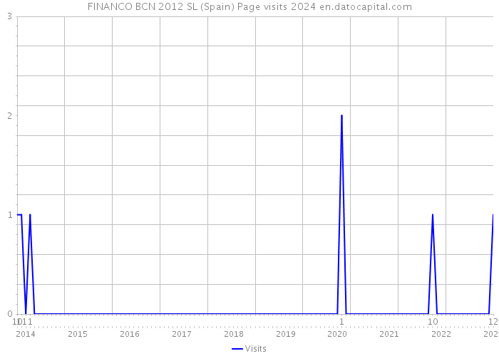 FINANCO BCN 2012 SL (Spain) Page visits 2024 