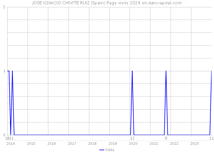 JOSE IGNACIO CHIVITE RUIZ (Spain) Page visits 2024 