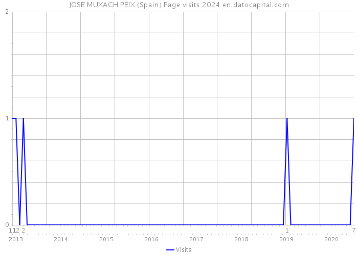 JOSE MUXACH PEIX (Spain) Page visits 2024 