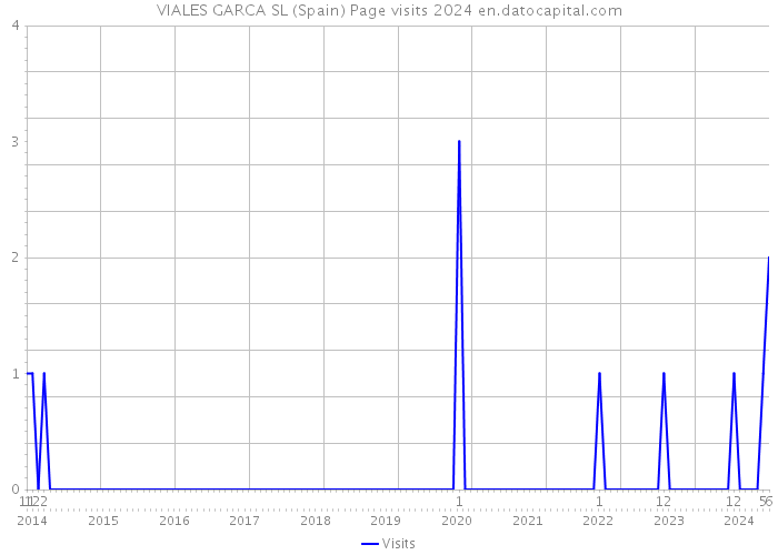 VIALES GARCA SL (Spain) Page visits 2024 